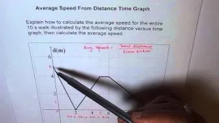 Avg Speed From Distance Time Graph