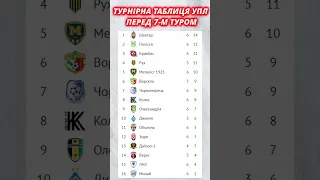 Турнірна таблиця УПЛ перед 7-м туром #футбол #новинифутболу #єврофутбол #футболукраїни