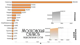 Московская область.Национальный состав.Численность населения.Этнический состав Москвы.Статистика