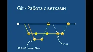 Работа с ветками Git. Git branch - урок 2