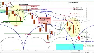 US Stock Market | S&P 500 & Dow Jones Trans | Cycle & Chart Analysis | Price Projections