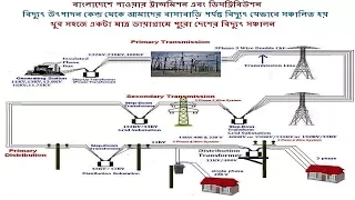 Bangladesh Power Distribution and Transmission system (Bangla)