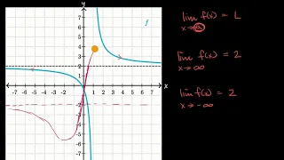 Introducción a los límites en infinito | Khan Academy en Español