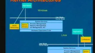 Linux And Windows Kernel Comparison