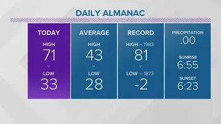 Northeast Ohio weather forecast: 70s across the C-L-E Saturday, but will we do it again Sunday?