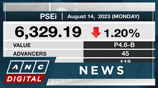 Philippine shares slide to 6,329 ahead of BSP rate decision | ANC