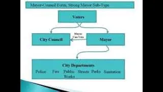 Forms of Municipal Government Mayor Council