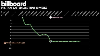 #1 songs that lasted less than 10 weeks | 2004-2021