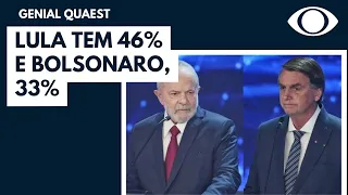 Lula tem 46% contra 33% de Bolsonaro, segundo pesquisa Genial/Quaest