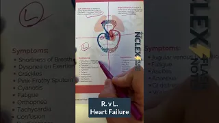 Congestive Heart Failure (CHF) right vs left (Cheat Sheet) #shorts #NCLEX #NCLEXprep #nursing