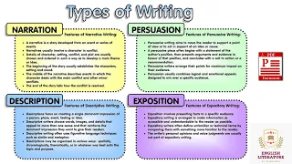 Types of writing, Narrative writing, Descriptive writing, Expository writing, Persuasive writing.