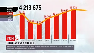 Коронавирус в Украине: за сутки зафиксировали почти 44 тысячи новых случаев | ТСН Ранок