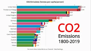 Top 15 Countries by Carbon Dioxide CO2 Emissions per capita/person (1800-2019)