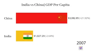 India vs China by GDP Per Capita (1980-2028)