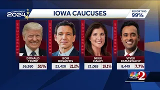 Trump wins Iowa caucuses, DeSantis finishes second in first voting event of primary season