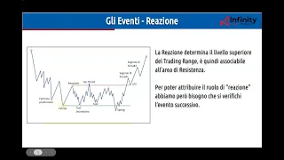 4 - Gli Eventi di Wyckoff: La Reazione - Nicola Zamberlan