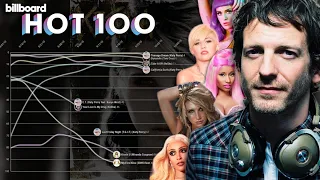 DR. LUKE: Billboard Hot 100 Chart History (2004-2023)