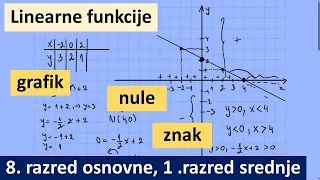 Linearne funkcije, grafik, nule, znak