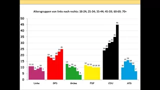 Bundestagswahl 2017: weitere Analysen (Altersgruppen | West-Ost-Wahlverhalten)