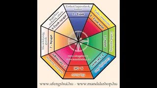 Mi tartozik pontosan egy-egy Feng Shui életterülethez?