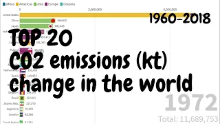 Top 20 | CO2 emissions (kt) | 1960-2014
