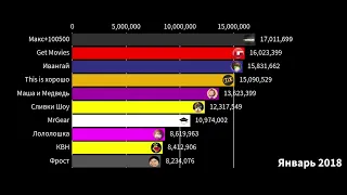 Топ 10 СНГ ютуб-каналов по подписчикам, если бы никто не скатился (2010–2023)