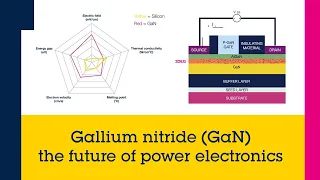 Gallium nitride (GaN): the future of power electronics
