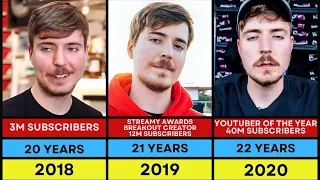 MrBeast Transformation From 1998 to 2024