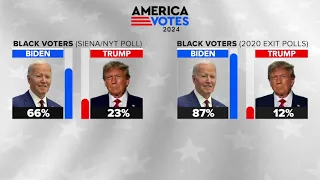 Latest national poll from Siena & New York Times shows growing support for Trump among Black voters