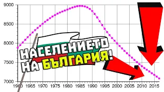 Какво се СЛУЧВА с НАСЕЛЕНИЕТО на България и на СВЕТА?