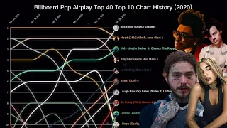 Billboard Pop Airplay Top 40 | Top 10 Chart History | (2020)