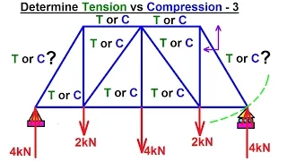 Mechanical Engineering: Trusses, Bridges & Other Structures (29 of 34) Tension vs Compression 3