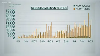 COVID-19 | Along with more tests come more positive cases