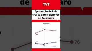 Aprovação de #Lula cresce entre eleitores de #Bolsonaro #política #notíciasdodia #GovernoLula #tvt