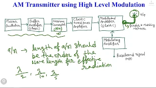 Lec 22 : AM Transmitters : Low Level and High Level Modulation (Hindi), Communication Engineering