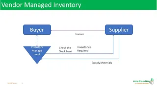 02-02-What-is-Vendor-Managed-Inventory?