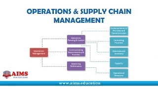 Operations and Supply Chain Management  - Supply Chain Planning Method & Control Process | AIMS UK