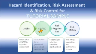 HIRARC: Hazard Identification, Risk Assessment and Risk Control