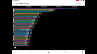 Future Top 50 Most Subscribed YouTube Channels (2021-2031)