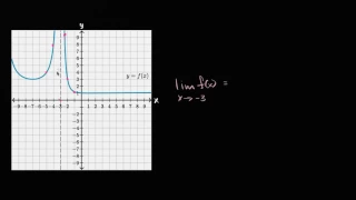 Límites a partir de gráficas: asíntota | Cálculo diferencial | Khan Academy en Español