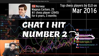 GMHikaru reacts to The history of the top chess players over time