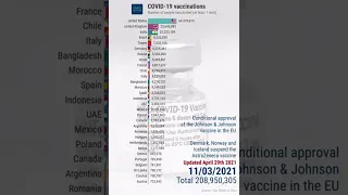 Top 30 countries in vaccinations against COVID-19 (updated April 29th 2021)