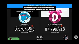 Kids Diana Show official passes MrBeast again