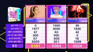 IU win 1st place with 'Celebrity' on SBS's INKIGAYO 210221