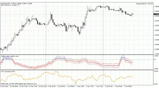 A measure of fractal self similarity – indicator for MetaTrader 4