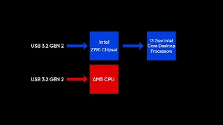 Инпут лаг USB, какие USB порты использовать для мышки и клавиатуры на Intel и AMD платах