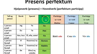 Fortid på spansk - presens perfektum regelrett bøyning