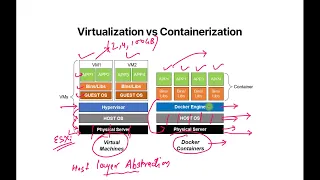 Container vs Virtual Machines (Docker & K8s)