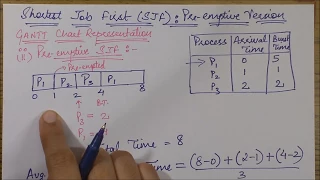 SHORTEST JOB FIRST(SJF)-Pre-emptive Version or Shortest Remaining Time First (SRTF) - GANTT chart