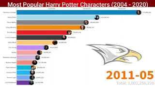 Most Popular Harry Potter Characters (2004 - 2020) harry potter racing bars graph